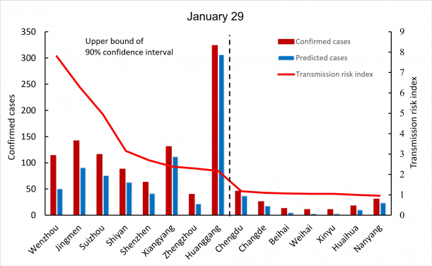 使用模型分析新冠肺炎社區傳播風險的說明示例 (版權: <<自然>>學術期刊)
我們的模型使用人口流動來預測預期病例。 SARS-CoV-2病毒的預測傳播可以用作基準，以識別哪些區域是「異常值」，哪些區域比預期的多或少（根據移動數據）。 圖表說明了我們的模型在1月29日所顯示的情況。虛線左側的城市是異常個案，其確診病例明顯多於預期，即無法解釋或社區傳播率較高。 我們的模型在2020年1月29日確定溫州為社區傳播風險最嚴重的地區。政府在2020年2月2日宣布對該地份進行全面檢封。